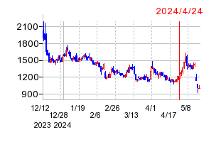 2024年4月24日 15:00前後のの株価チャート
